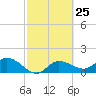 Galt Island tide chart for Sunday, February 25, 2024