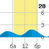 Galt Island tide chart for Wednesday, February 28, 2024
