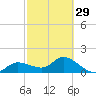 Galt Island tide chart for Thursday, February 29, 2024