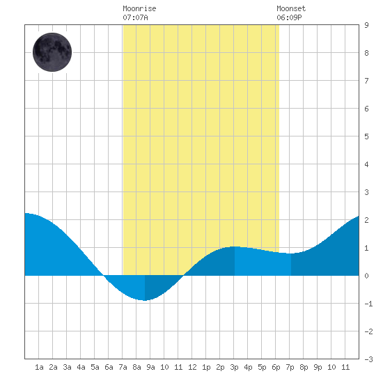 Galt Island tide chart for Friday, February 9, 2024
