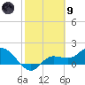 Galt Island tide chart for Friday, February 9, 2024
