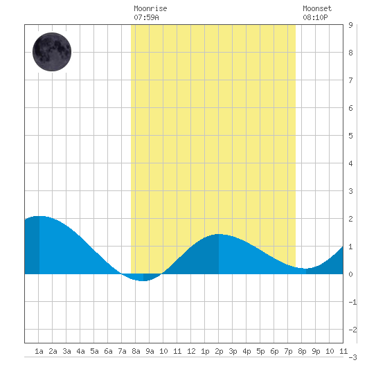 Galt Island tide chart for Sunday, March 10, 2024