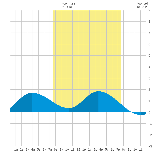 Galt Island tide chart for Tuesday, March 12, 2024
