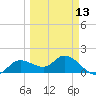 Galt Island tide chart for Wednesday, March 13, 2024