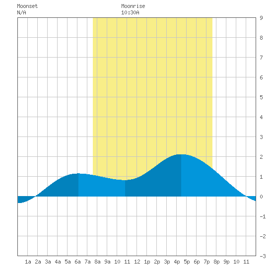 Galt Island tide chart for Thursday, March 14, 2024
