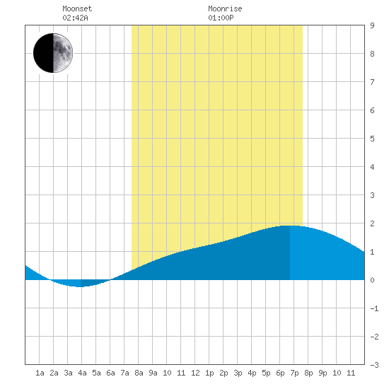 Galt Island tide chart for Sunday, March 17, 2024