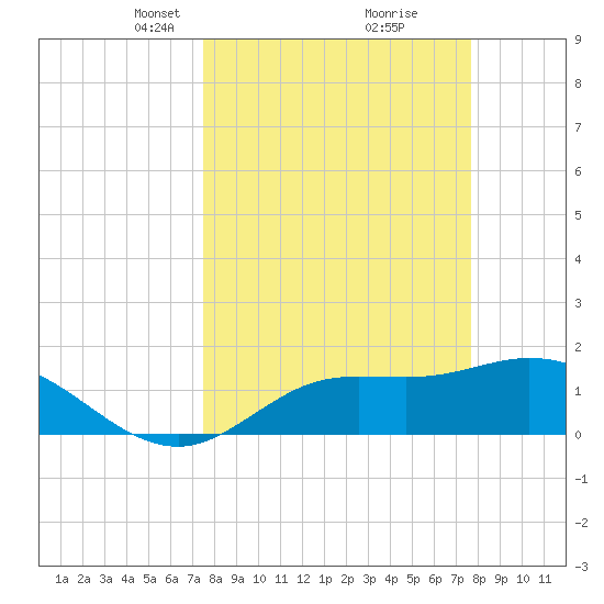 Galt Island tide chart for Tuesday, March 19, 2024