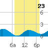 Galt Island tide chart for Saturday, March 23, 2024