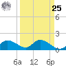 Galt Island tide chart for Monday, March 25, 2024