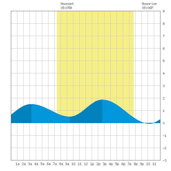 Galt Island tide chart for Tuesday, March 26, 2024