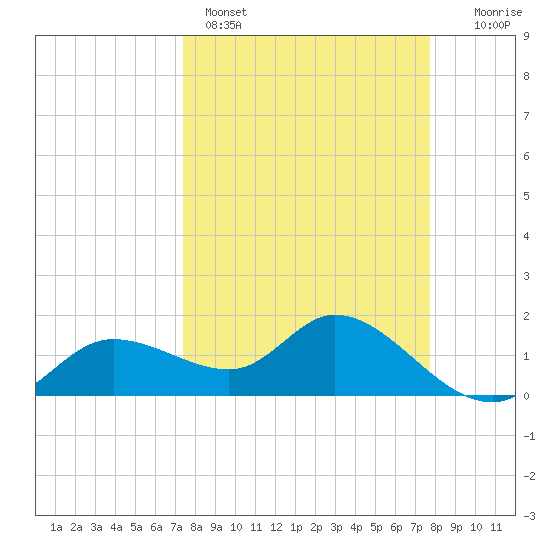 Galt Island tide chart for Wednesday, March 27, 2024