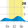 Galt Island tide chart for Thursday, March 28, 2024