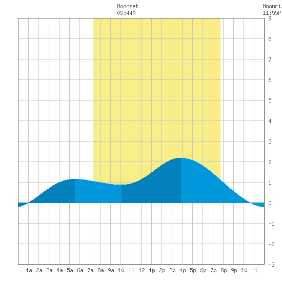 Galt Island tide chart for Friday, March 29, 2024