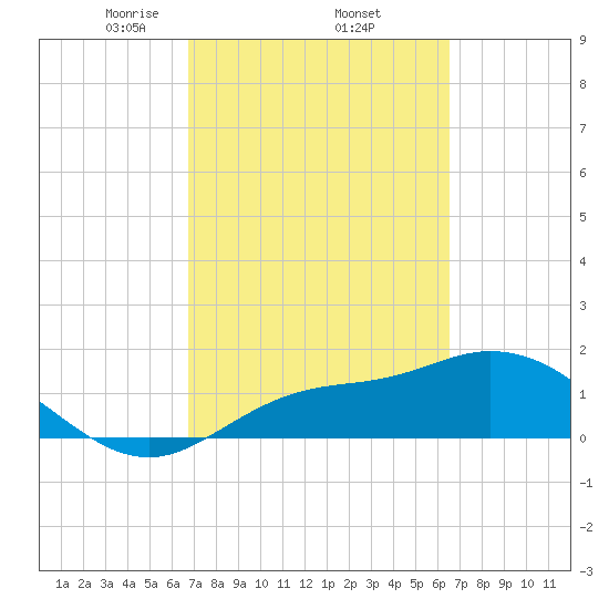 Galt Island tide chart for Tuesday, March 5, 2024