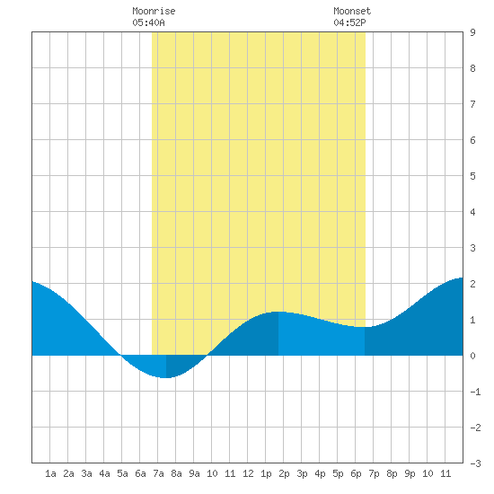 Galt Island tide chart for Friday, March 8, 2024