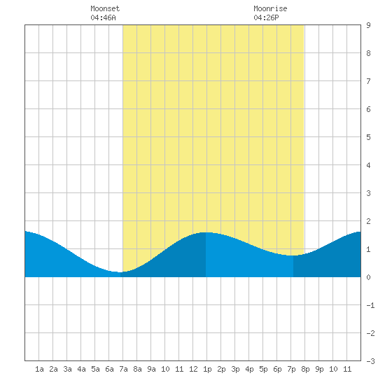 Galt Island tide chart for Friday, April 19, 2024