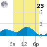 Galt Island tide chart for Tuesday, April 23, 2024