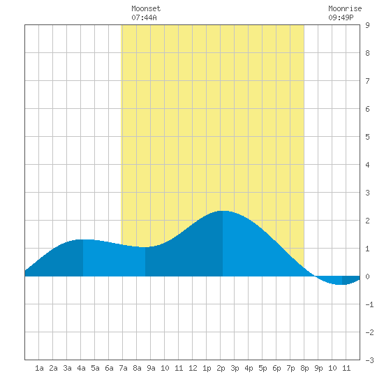 Galt Island tide chart for Thursday, April 25, 2024