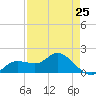 Galt Island tide chart for Thursday, April 25, 2024
