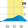 Galt Island tide chart for Sunday, April 28, 2024