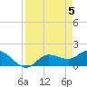 Galt Island tide chart for Friday, April 5, 2024