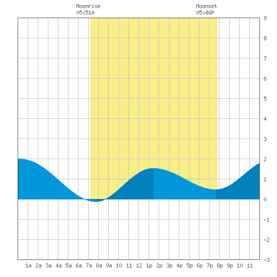 Galt Island tide chart for Saturday, April 6, 2024