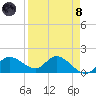 Galt Island tide chart for Monday, April 8, 2024
