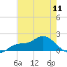 Galt Island tide chart for Saturday, May 11, 2024