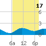 Galt Island tide chart for Friday, May 17, 2024