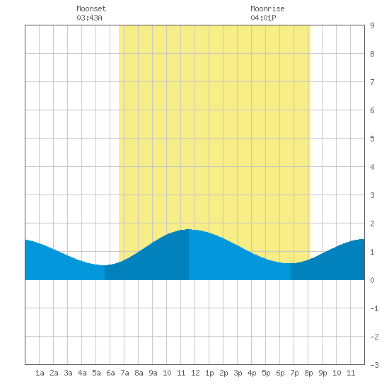 Galt Island tide chart for Saturday, May 18, 2024