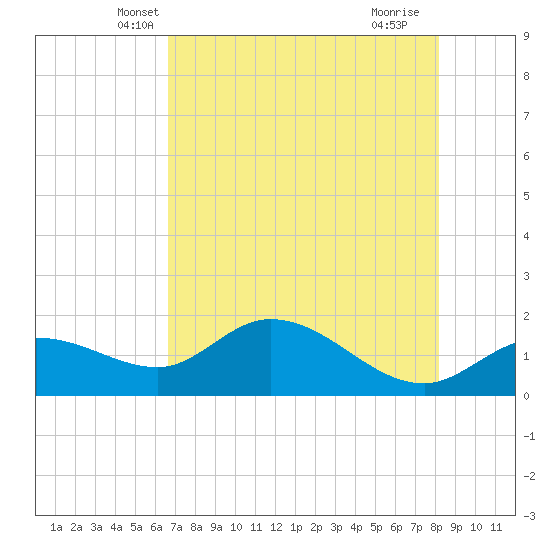 Galt Island tide chart for Sunday, May 19, 2024