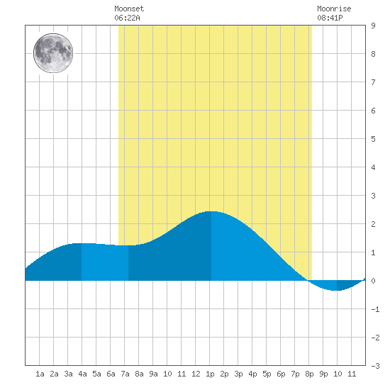 Galt Island tide chart for Thursday, May 23, 2024