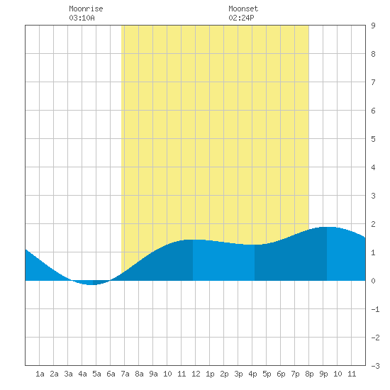 Galt Island tide chart for Thursday, May 2, 2024