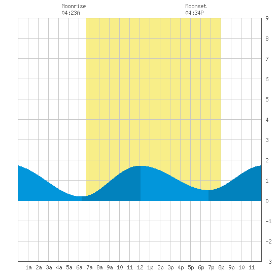 Galt Island tide chart for Saturday, May 4, 2024