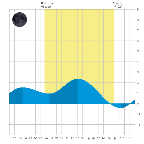 Galt Island tide chart for Tuesday, May 7, 2024