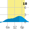 Galt Island tide chart for Monday, June 10, 2024