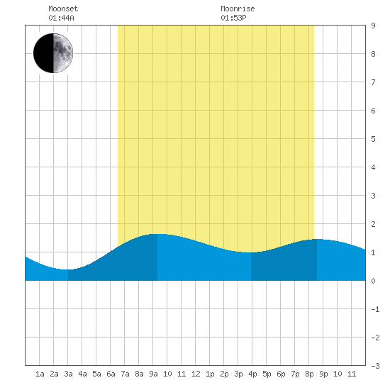Galt Island tide chart for Friday, June 14, 2024