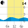 Galt Island tide chart for Friday, June 14, 2024