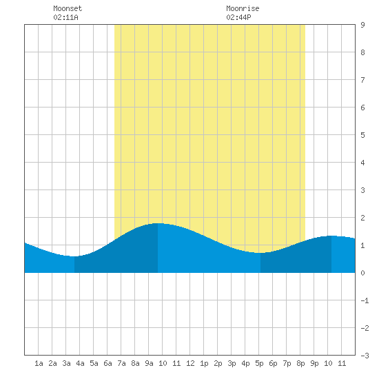 Galt Island tide chart for Saturday, June 15, 2024