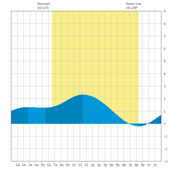 Galt Island tide chart for Wednesday, June 19, 2024