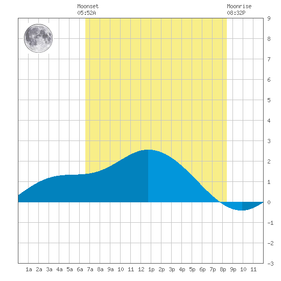 Galt Island tide chart for Friday, June 21, 2024