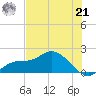 Galt Island tide chart for Friday, June 21, 2024