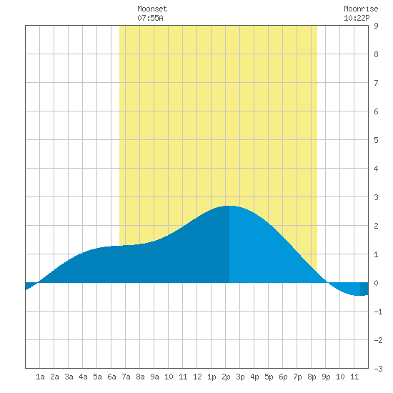 Galt Island tide chart for Sunday, June 23, 2024
