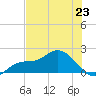 Galt Island tide chart for Sunday, June 23, 2024