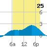 Galt Island tide chart for Tuesday, June 25, 2024
