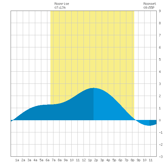 Galt Island tide chart for Friday, June 7, 2024