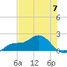 Galt Island tide chart for Friday, June 7, 2024