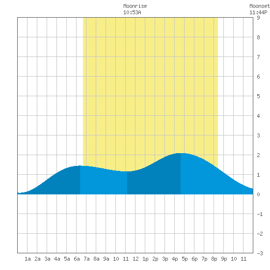 Galt Island tide chart for Wednesday, July 10, 2024