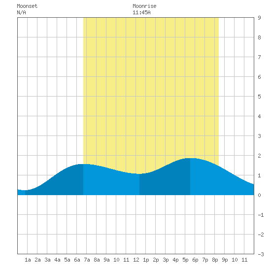Galt Island tide chart for Thursday, July 11, 2024