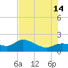 Galt Island tide chart for Sunday, July 14, 2024